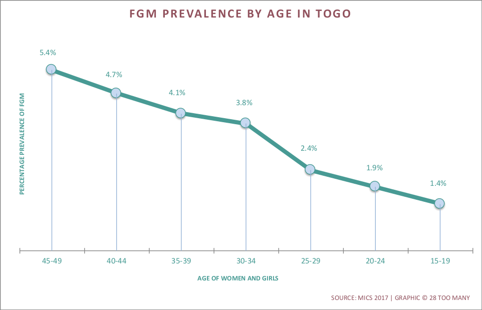 Prevalence Trends By Age Graph: FGM in Togo (2017)